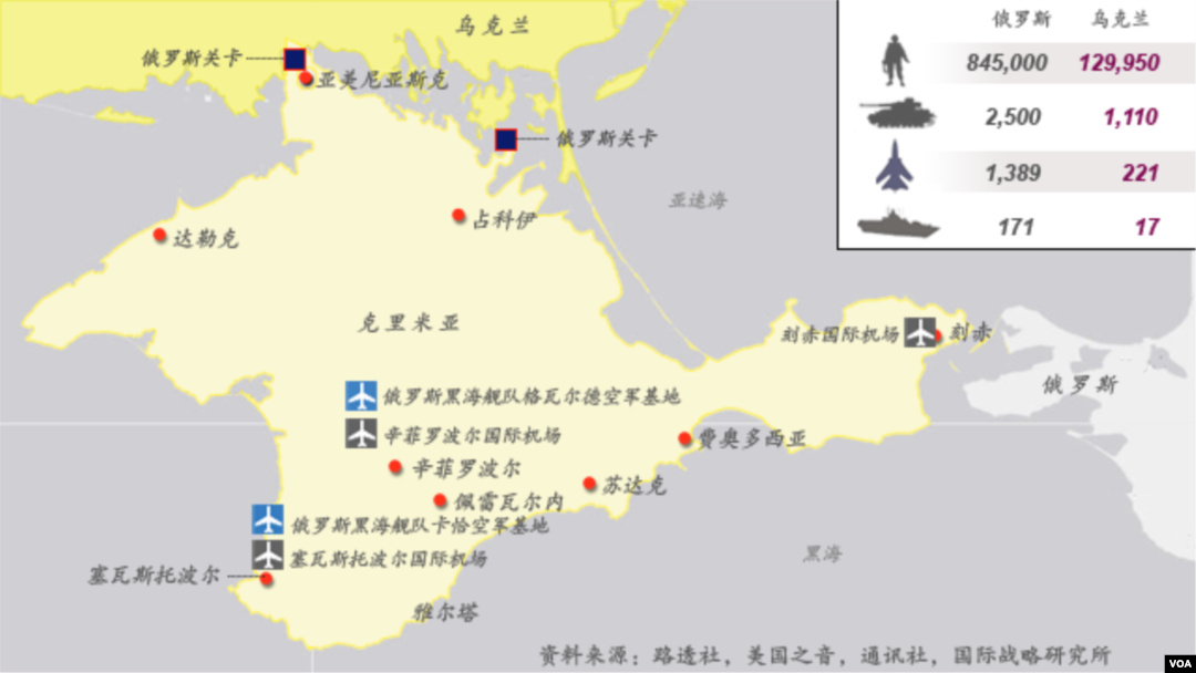 烏克蘭俄國軍事力量對比。