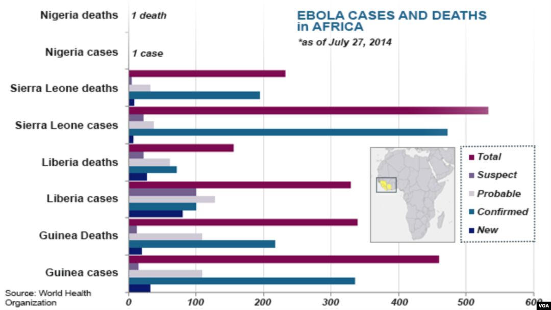 Ebola cases and deaths, as of July 27, 2014