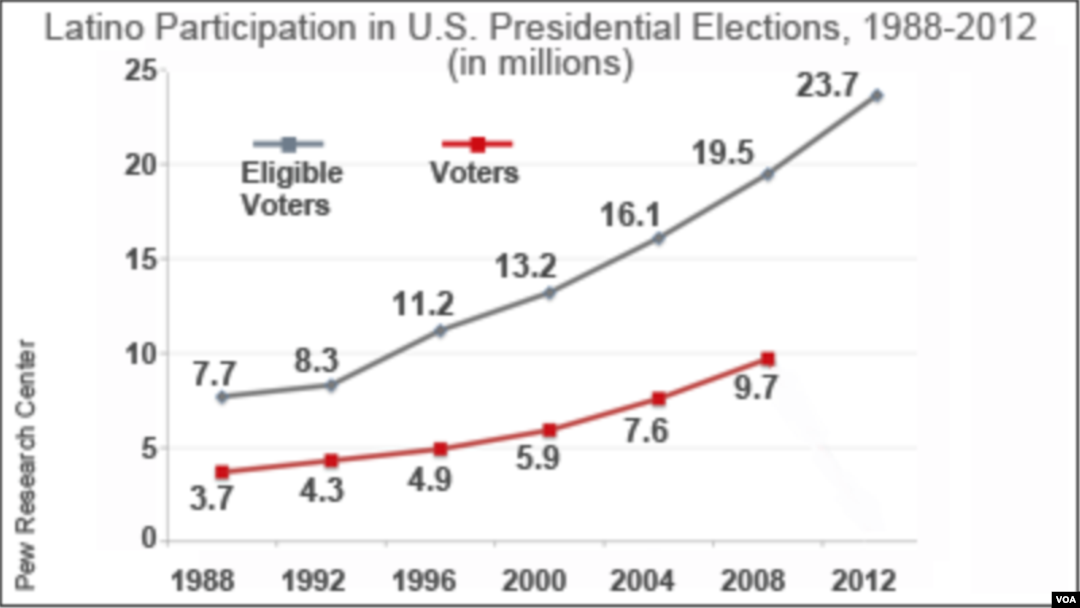Latinolarning prezident saylovlaridagi ishtiroki,1988-2012 - yillar. 